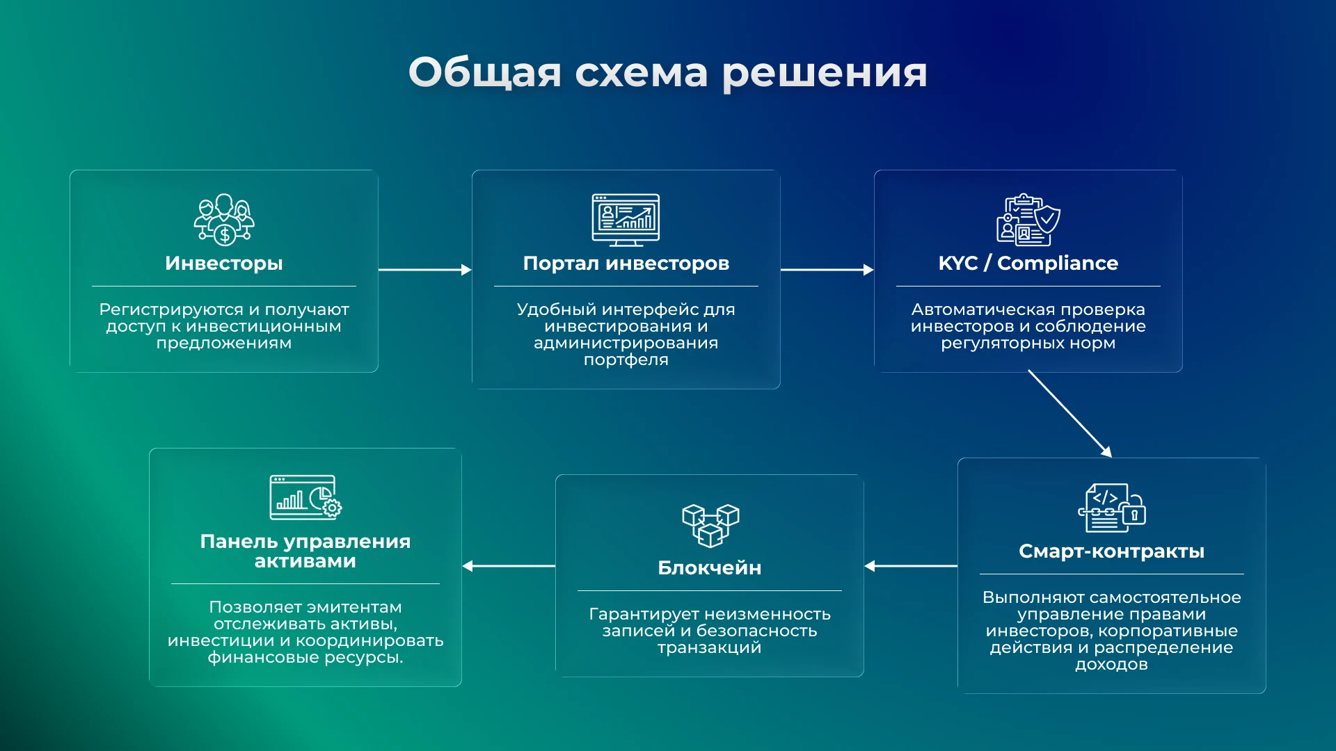Общая схема архитектуры платформы токенизации активов