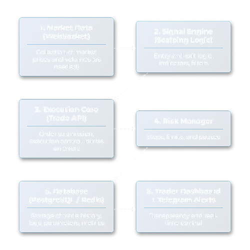 General architecture diagram of a scraping bot