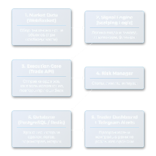 Общая схема архитектуры скальпинг-бота