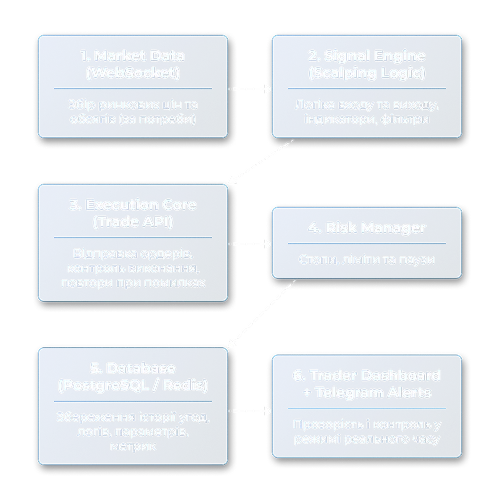 Загальна схема архітектури скальпінг-боту