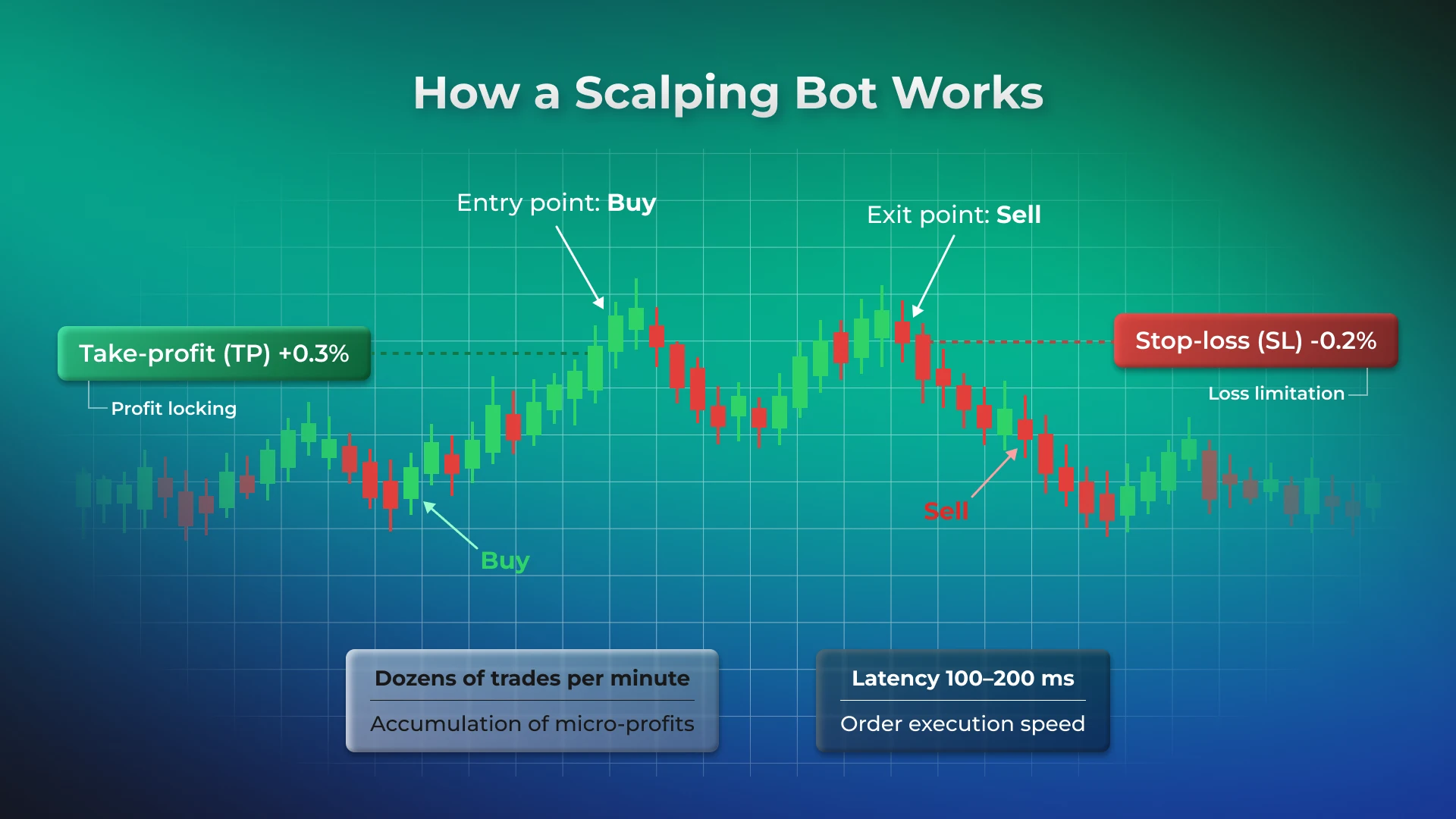 Visual scheme with price micro-graphics and entry/exit points (Buy/Sell spikes)